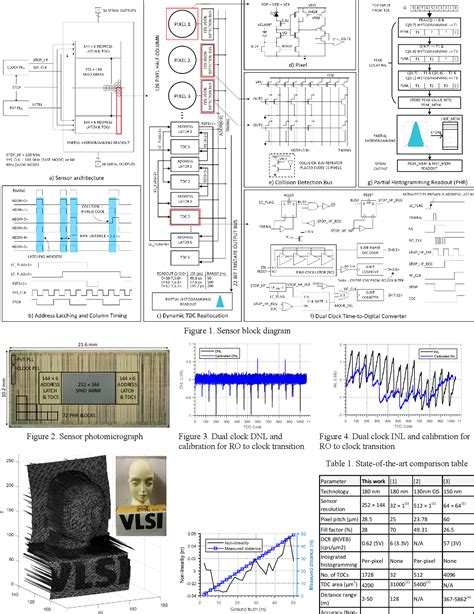 Figure 1 From A 252 144 SPAD Pixel Flash Lidar With 1728 Dual Clock