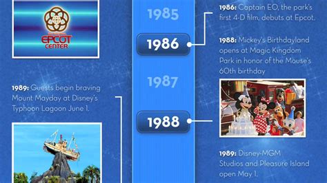 Walt Disney Movie Timeline