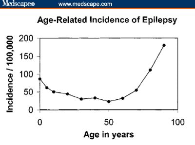 The Epilepsy Continuum From Age To Age