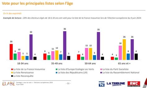 Résultats européennes 2024 catégorie socio professionnelle âge