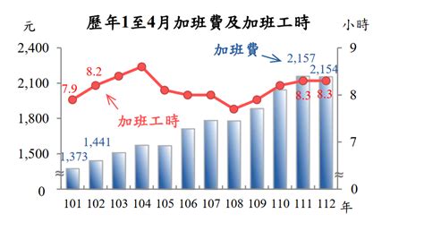 通膨吃掉薪資漲幅 首季實質總薪資創7年最大減幅 蕃新聞