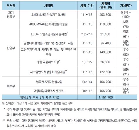 보고서 2020년도 국가연구개발사업 상위평가 보고서추적평가