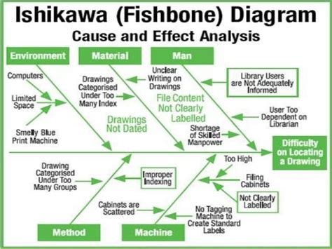 Ishikawa diagram for manufacturing - lopezarab