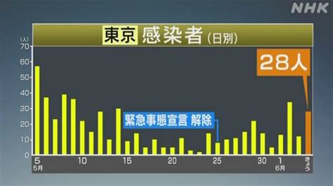 東京都内で新たに28人感染確認 1人死亡 新型コロナ Nhkニュース