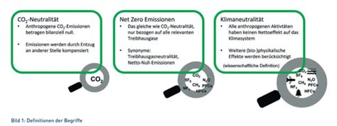 ISO Norm zur Klimaneutralität Greenwashing oder ambitioniertes