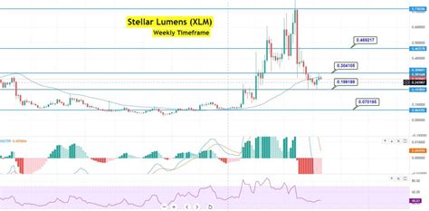 Stellar Lumens Price Prediction For And Future Forecasts Fxleaders