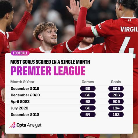 February Fun Another Premier League Goal Record Broken Opta Analyst