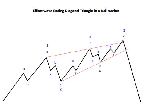 Elliott Wave The Profit Triangle Traders Advantage