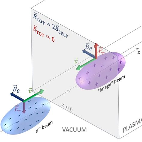 Beam Plasma Concept To Probe Strong Field Qed An Ultrarelativistic