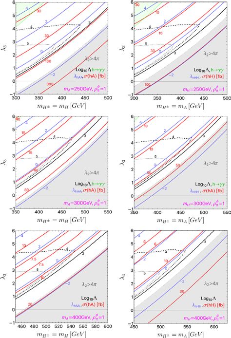 The Hϕ L Production Cross Section Is Shown On The Heavier Scalar Mass Download Scientific