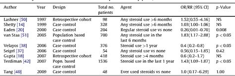 Table 2 From Chemoprevention Of Colorectal Cancer In Inflammatory Bowel