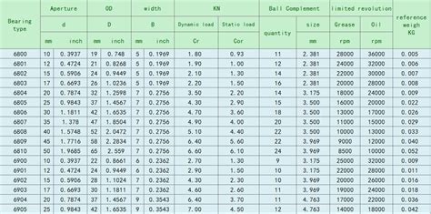 Non-standard Series Ball Bearings for Surgical Machinery Manufacturers ...