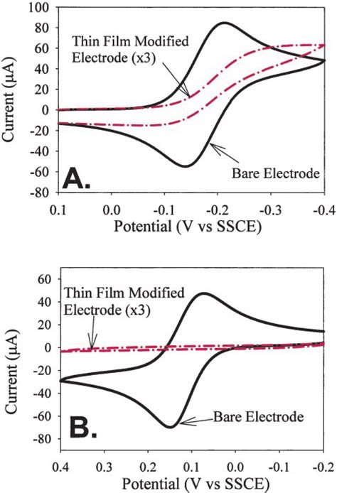 Cyclic Voltammograms Comparing The Response Obtained By Using A Bare Download Scientific