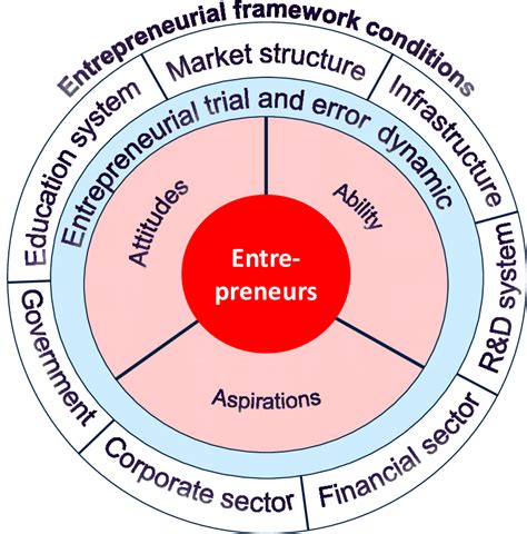 1 The Entrepreneurial Ecosystem Configuration Download Scientific