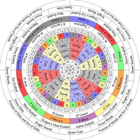 Interpret Tarot With Zodiac And Birth Charts Tarot Astrology