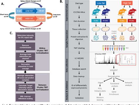 Figure 1 From Extended Multiplexing Of Tandem Mass Tags Tmt Labeling