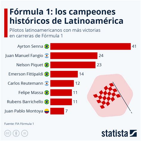 Gráfico Fórmula 1 Los Campeones Históricos De Latinoamérica Statista