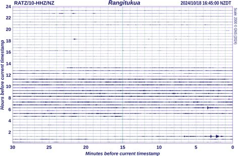 GeoNet: Monitoring Taupo