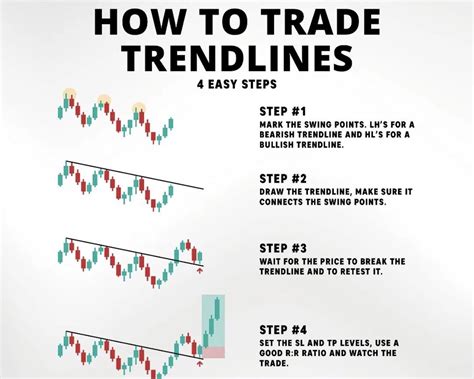 Maplestax Trades On Twitter How To Trade Trendlines Use This To