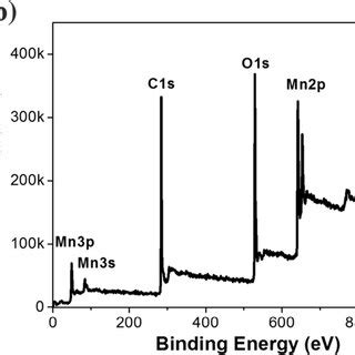 A Xrd Pattern B Xps Survey Scan And C Mn P Spectrum Of Mno Ppf Bc