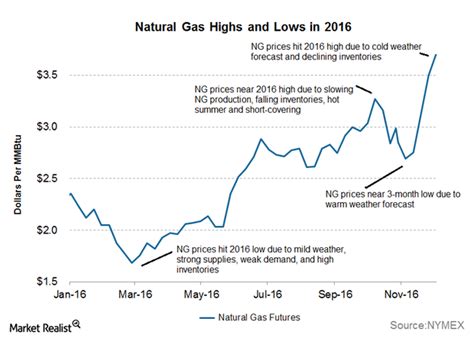 US Natural Gas Prices Hit a 2016 High: What’s Next?