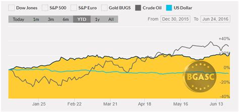 Brexit Jolts Markets Gold And Silver Provide Safe Havens From Market