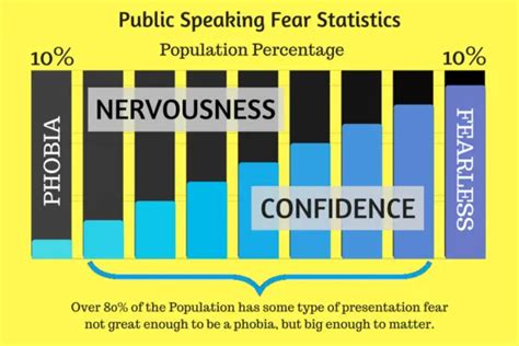 Fear Of Public Speaking Statistics Prevalence