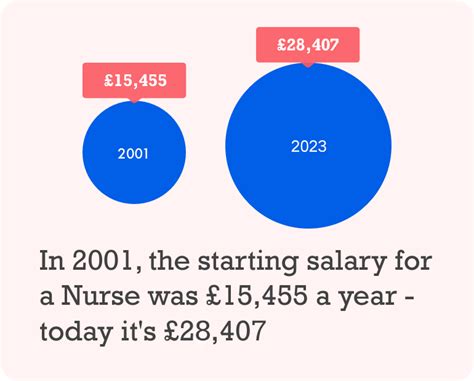 Nursing Salary Pay Scale And Bands 2023 Uk