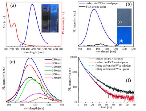 A Absorption And PL Emission Spectra Of Carbon Dot PVA Water