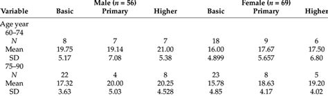 Mean And Standard Deviation Of Moca By Age Education Level And Sex In