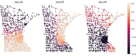 [2210 15956] Generalized Laplacian Positional Encoding For Graph Representation Learning