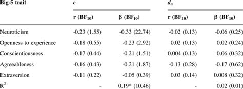 Correlations And Multiple Regression Models With Big Five Traits As