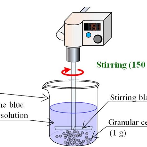 Schematic Diagram Of The Dye Adsorption Test Download Scientific Diagram