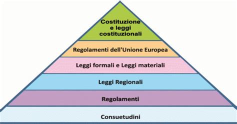 Bruno Aprile E La Democrazia Diretta Gerarchia Delle Fonti Del Diritto