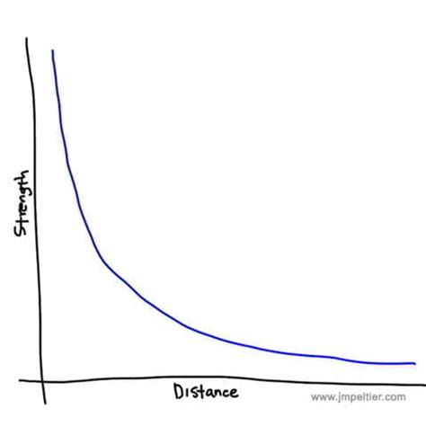 inverse square law  dummies  rule  thumb