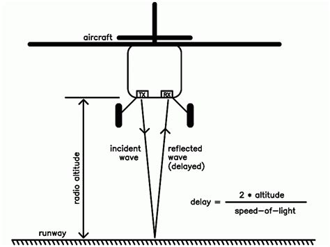 A Radio Altimeter for Landing UAVs or Small Aircraft - EEWeb