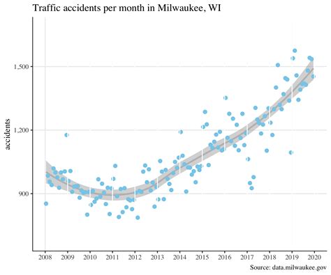 Milwaukee traffic accidents reach a new high in 2019, growing 65% since
