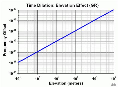 Clocks And Relativity Time Dilation Calculations