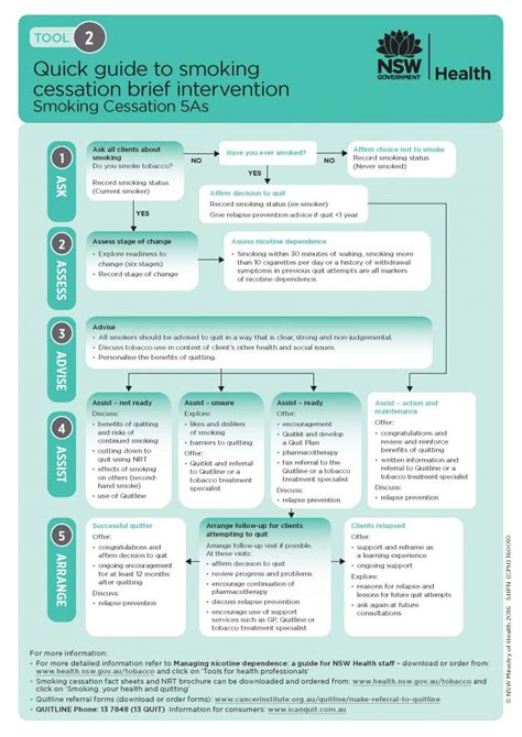 Quick Guide To Smoking Cessation Brief Intervention Quit4baby