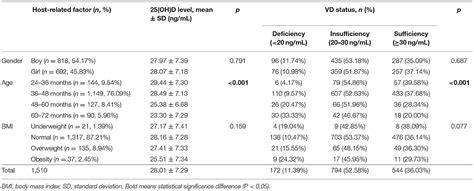 Vitamin D Levels Chart