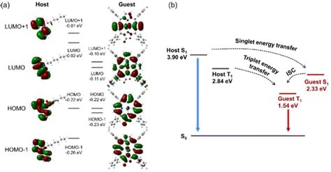 Realizing Near Infrared Mechanophosphorescence From An Organic Host