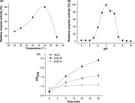 Enzymatic Characterization Of Crude Alginate Lyase Of M3 A The