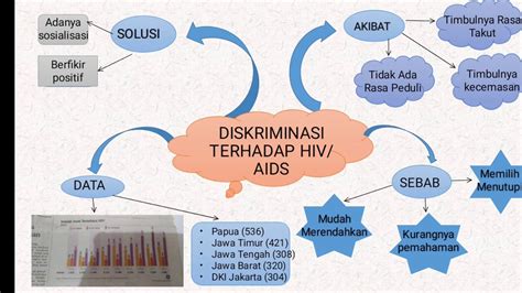 Mind Mapping Diskriminasi Terhadap HIV AIDS YouTube