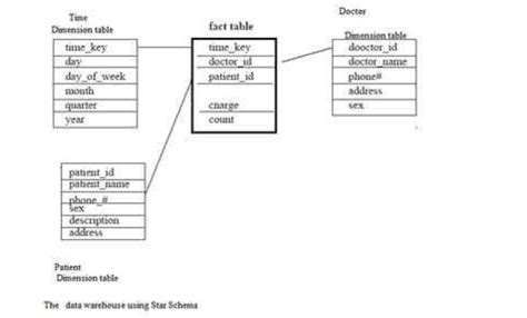 Marks Suppose That A Data Warehouse Consists Of The Three