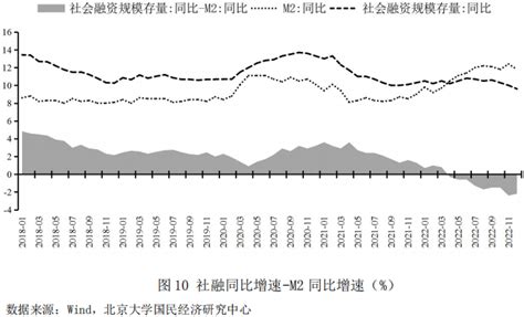 未名宏观 2022年中国货币金融回顾与2023年展望 经济观察网 专业财经新闻网站