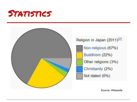 Религия в японии диаграмма