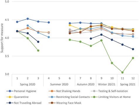 Frontiers Understanding Public Support For Covid Pandemic