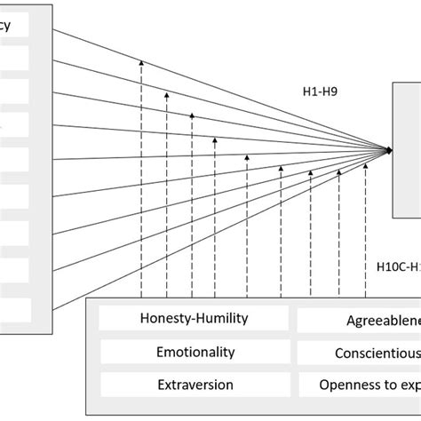 Research Model 3 RM3 Moderating Effect Of HEXACO Personality Traits