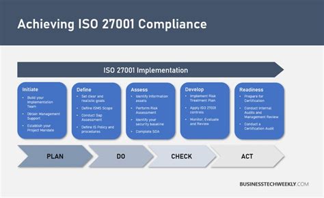 Iso 27001 Implementation Checklist