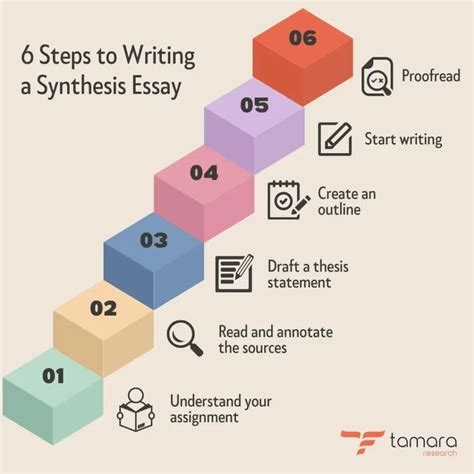 How To Write A Synthesis Essay Steps Examples